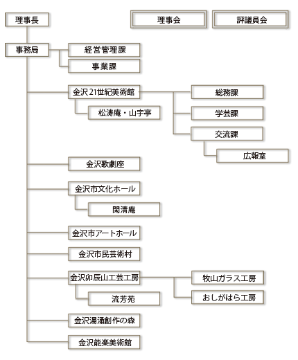 財団紹介 金沢芸術創造財団